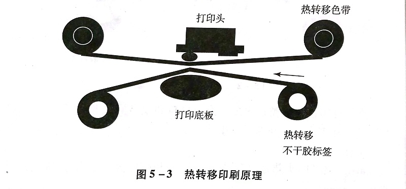 熱（rè）轉印（yìn）不幹膠