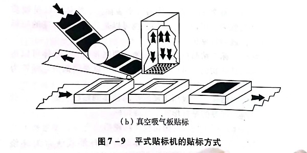 平式貼標機的貼（tiē）標形（xíng）式有哪幾種?