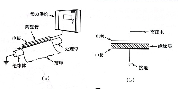 不幹膠材（cái）料電暈裝置的原理是什麽?如何應用?