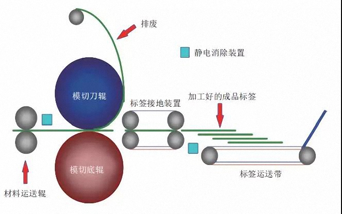 安裝靜電處理裝置的模切、排廢單元（yuán）