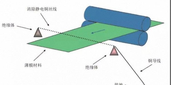 關於膜類不幹膠標（biāo）簽材料印刷靜電的問題，如何解決？