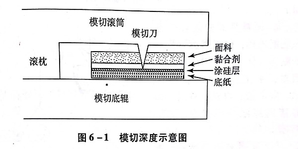 什麽是不幹膠標簽的模切（qiē）工藝?有幾種模（mó）切方法?