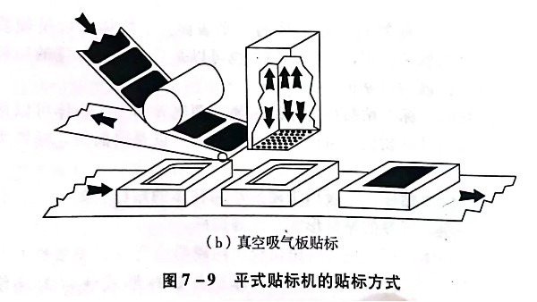 常說不幹膠標簽自動貼標，那麽貼標機有幾種類型？貼標過程是怎樣的（de）?