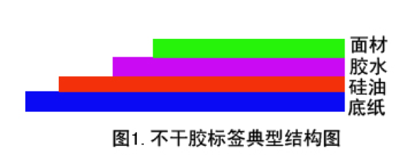 不幹膠標簽結（jié）構