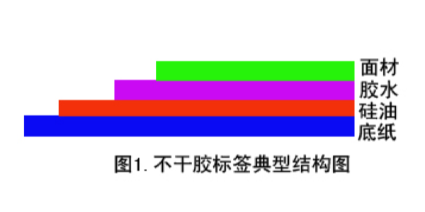 不（bú）幹膠標簽（qiān）跟其他類印（yìn）刷（shuā）標簽有什麽不同